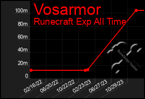 Total Graph of Vosarmor