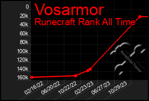 Total Graph of Vosarmor
