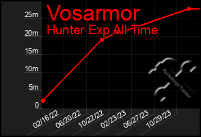 Total Graph of Vosarmor