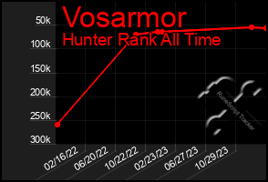 Total Graph of Vosarmor