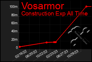 Total Graph of Vosarmor