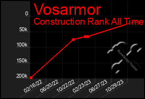 Total Graph of Vosarmor