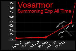 Total Graph of Vosarmor