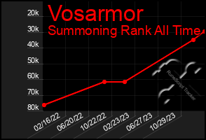 Total Graph of Vosarmor