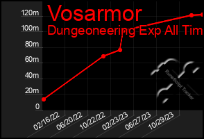 Total Graph of Vosarmor