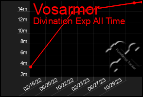 Total Graph of Vosarmor