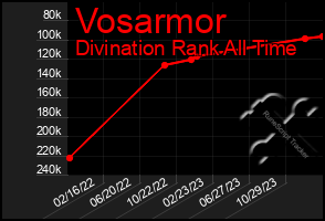 Total Graph of Vosarmor