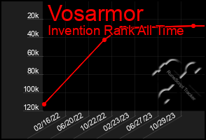Total Graph of Vosarmor