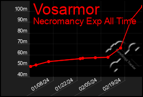Total Graph of Vosarmor