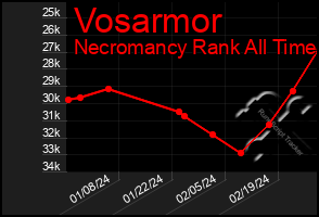 Total Graph of Vosarmor