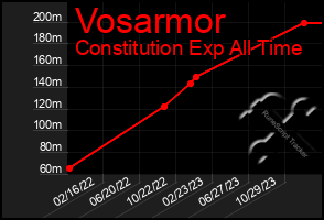 Total Graph of Vosarmor