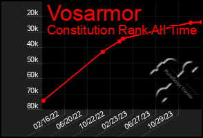 Total Graph of Vosarmor