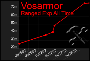 Total Graph of Vosarmor