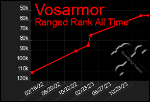 Total Graph of Vosarmor