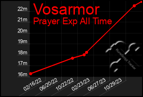Total Graph of Vosarmor