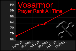 Total Graph of Vosarmor