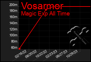Total Graph of Vosarmor