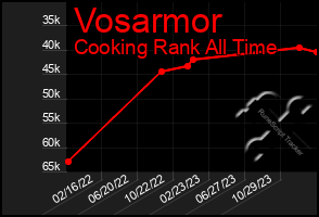 Total Graph of Vosarmor