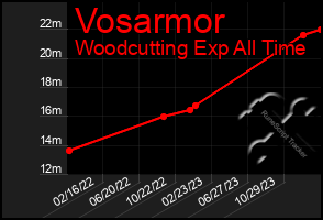 Total Graph of Vosarmor