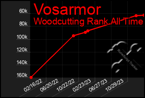 Total Graph of Vosarmor