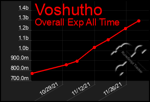 Total Graph of Voshutho