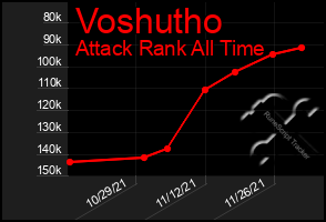 Total Graph of Voshutho