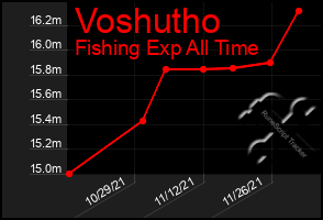 Total Graph of Voshutho