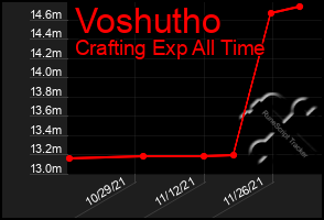 Total Graph of Voshutho