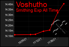 Total Graph of Voshutho