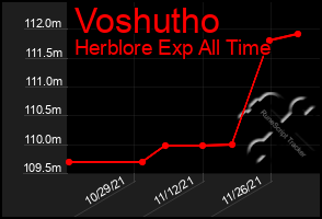 Total Graph of Voshutho