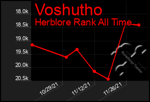 Total Graph of Voshutho