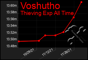 Total Graph of Voshutho