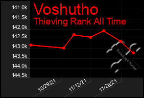 Total Graph of Voshutho