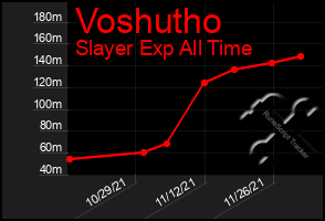 Total Graph of Voshutho