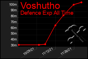 Total Graph of Voshutho