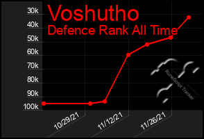 Total Graph of Voshutho