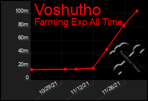 Total Graph of Voshutho