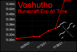 Total Graph of Voshutho