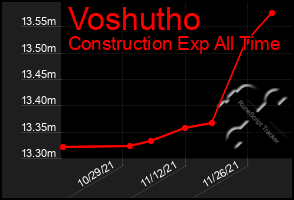 Total Graph of Voshutho