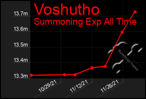 Total Graph of Voshutho