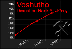 Total Graph of Voshutho