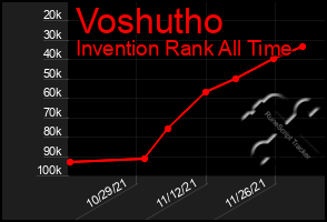 Total Graph of Voshutho