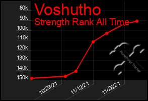 Total Graph of Voshutho