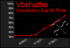 Total Graph of Voshutho