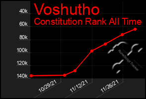 Total Graph of Voshutho