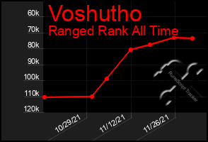 Total Graph of Voshutho