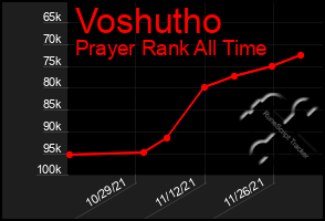 Total Graph of Voshutho