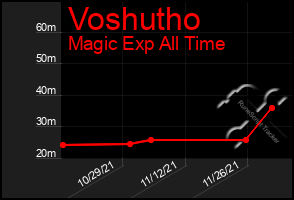 Total Graph of Voshutho