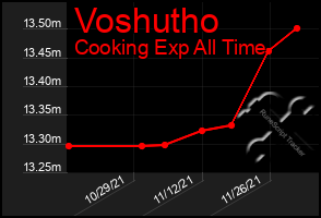 Total Graph of Voshutho