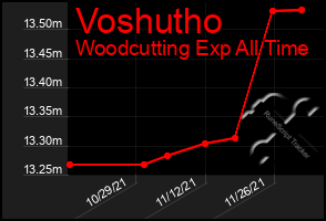 Total Graph of Voshutho